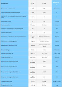comparativa freeze r134a r12